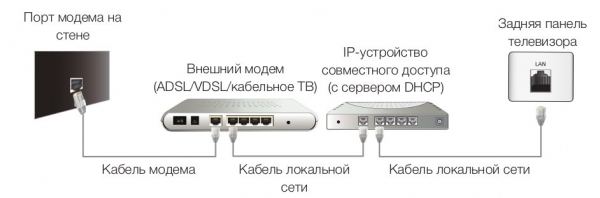 Configurarea smart-TV samsung (samsung) pentru conectarea la Internet a unui centru de ajutor pentru computer
