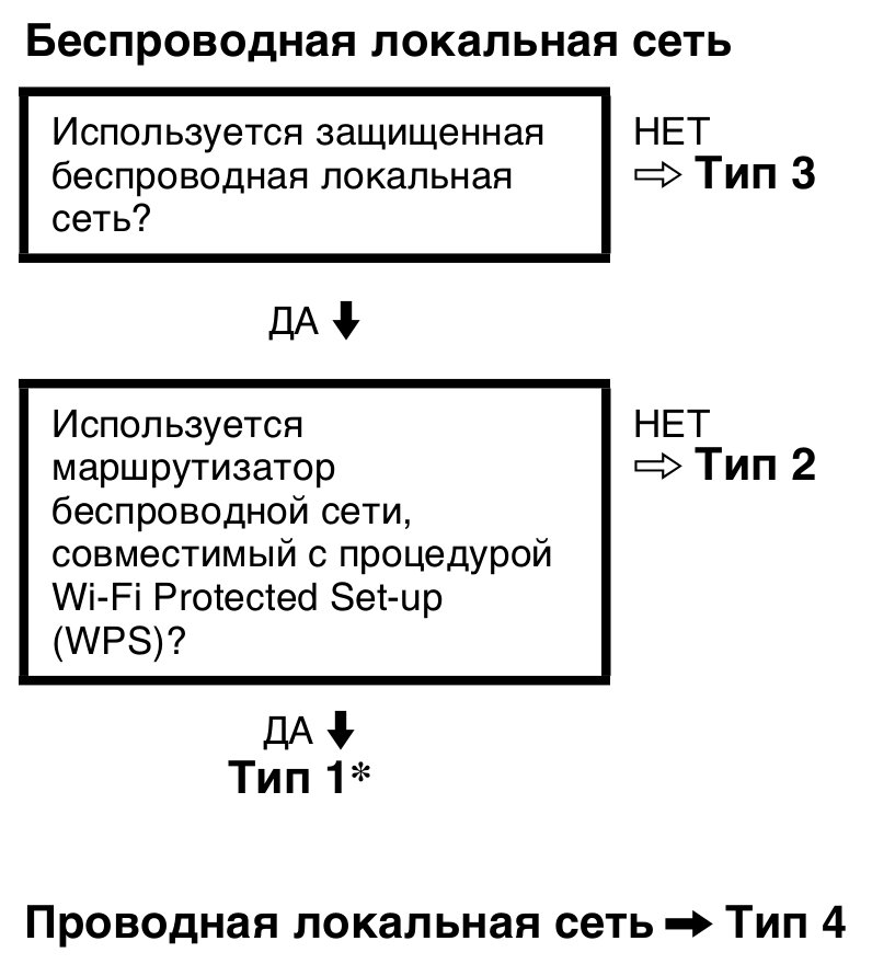 Как подключить телевизор sony bravia к роутеру
